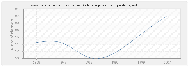Les Hogues : Cubic interpolation of population growth